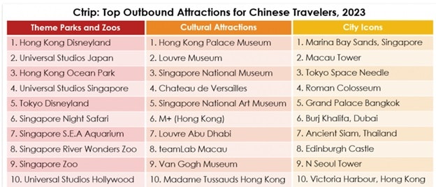 Ctrip’s Top Outbound Attractions