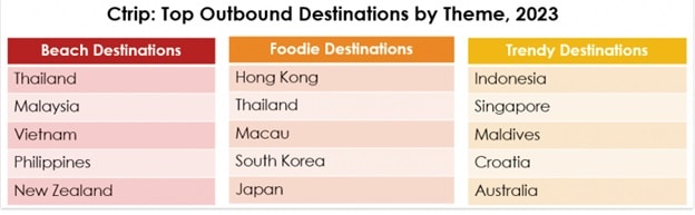 Ctrip’s Top Travel Categories
