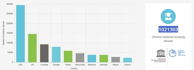 Chinese students study overseas for a degree or higher education