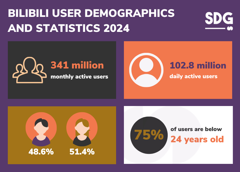 Bilibili user demographics and statistics 2024