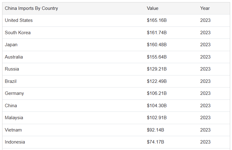 China Imports By Country - 2023