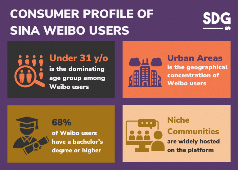 CONSUMER PROFILE OF SINA WEIBO USERS