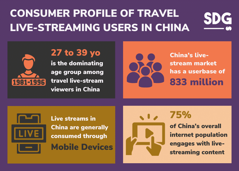 Consumer Profile of Travel Live-streaming USERS IN CHINA