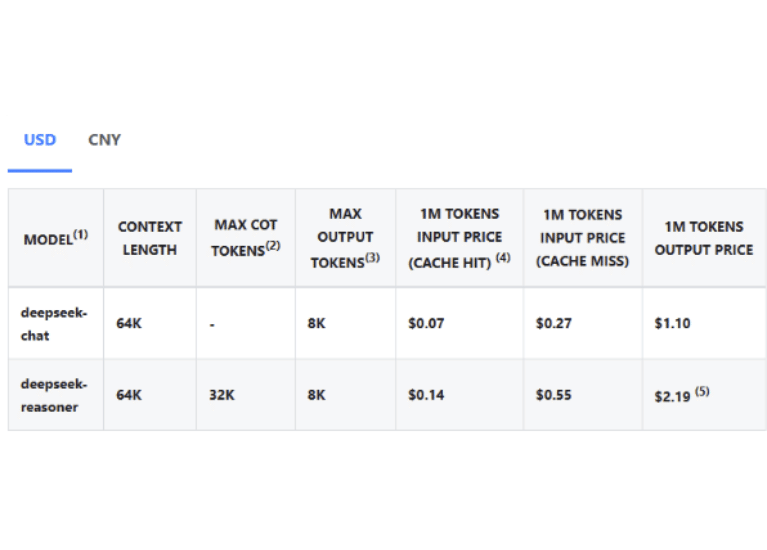 DeepSeek AI Models and Pricing Chart