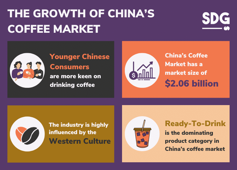 Growth of China’s Coffee Market
