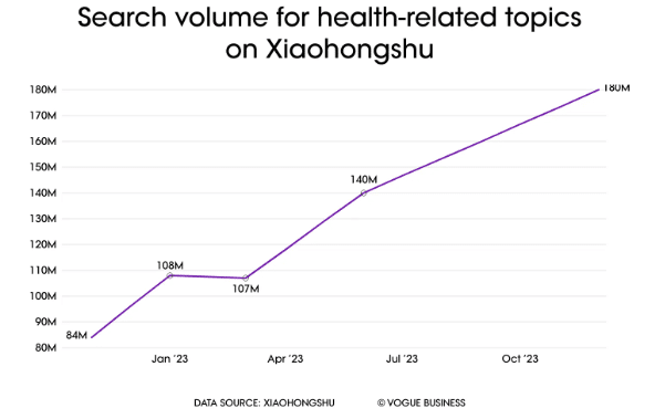 Health and Wellness Searches on Xiaohongshu