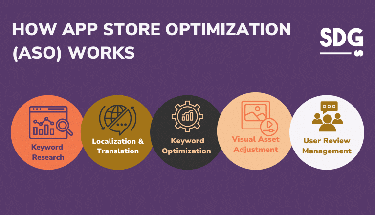 How App Store Optimization Works