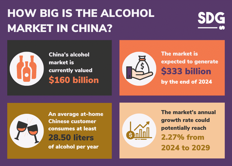 How big is the alcohol market in China