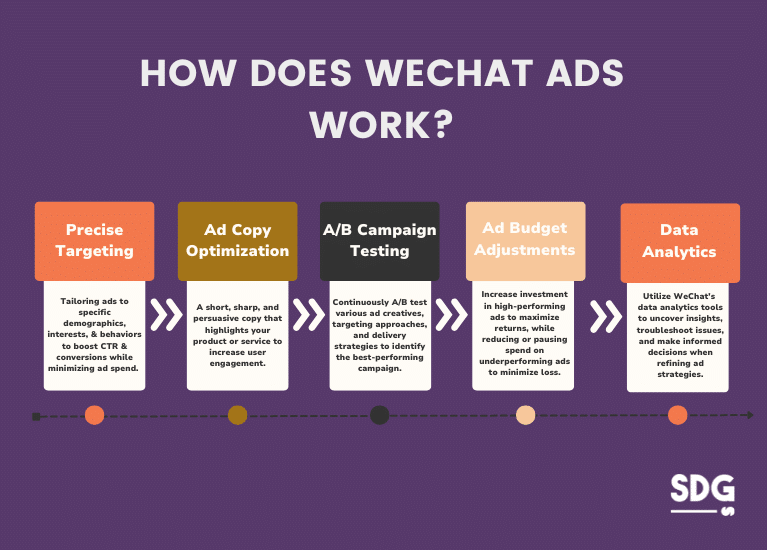 How Does WeChat Ads Work