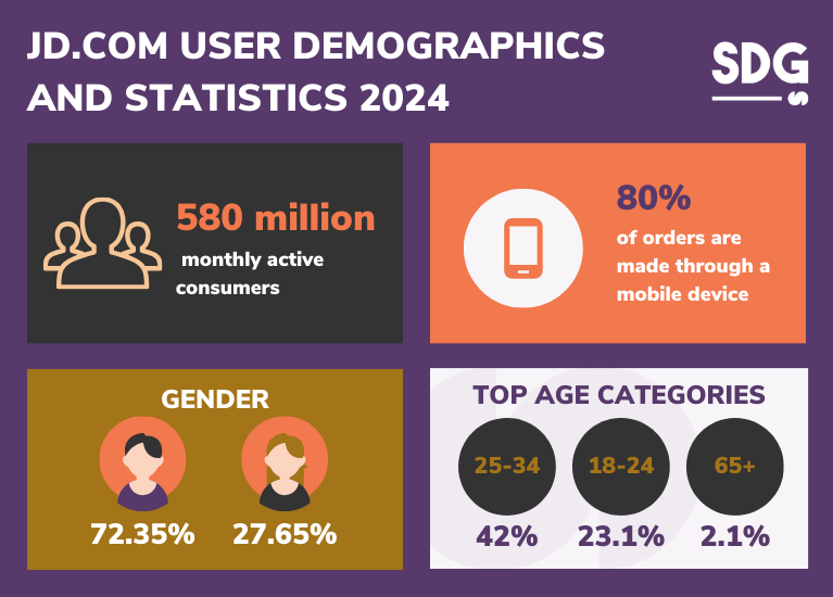 JD user demographics and statistics 2024
