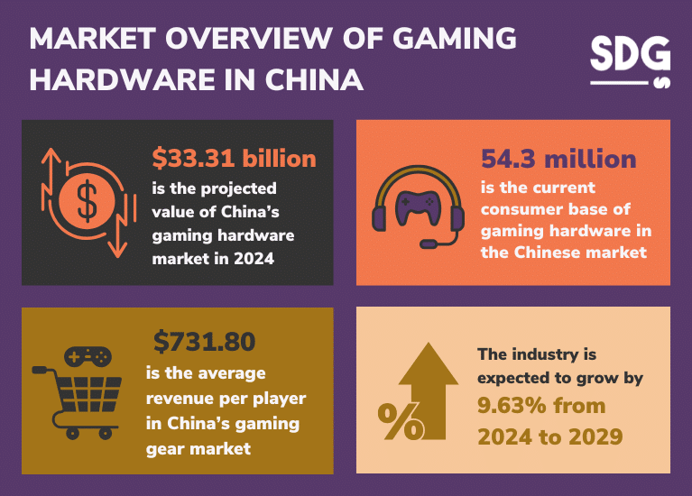 Market Overview of Gaming Hardware in China