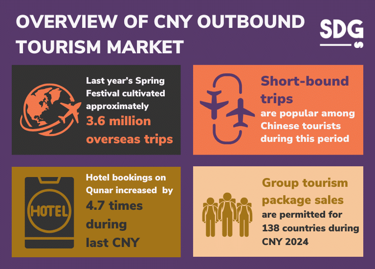 Overview of Chinese Outbound Tourism During the Spring Festival