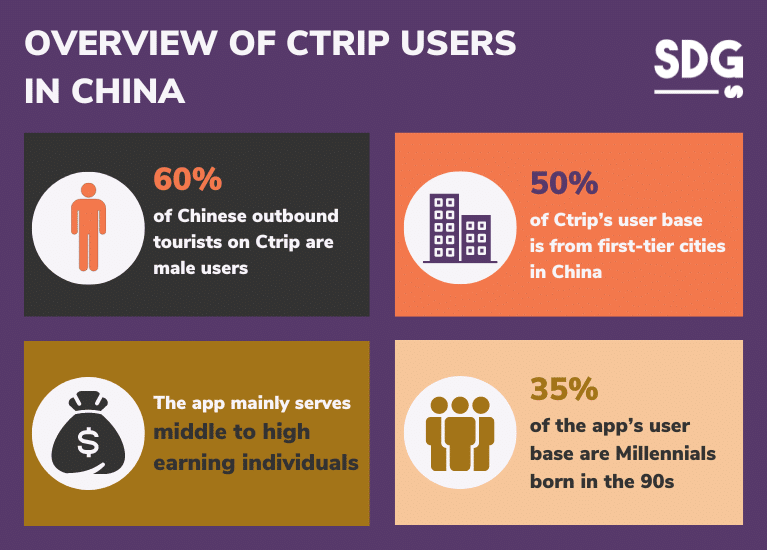 Overview of Ctrip Users