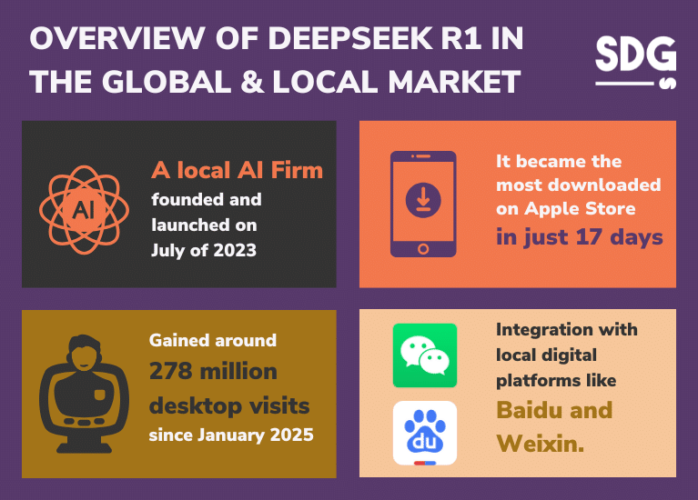 OVERVIEW OF DEEPSEEK R1 IN THE GLOBAL AND LOCAL MARKET