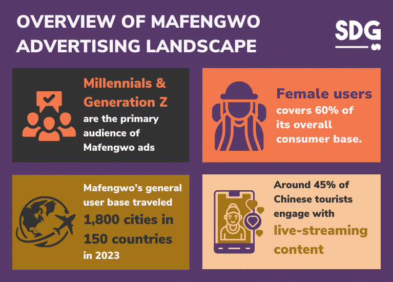 Overview of Mafengwo Advertising Landscape