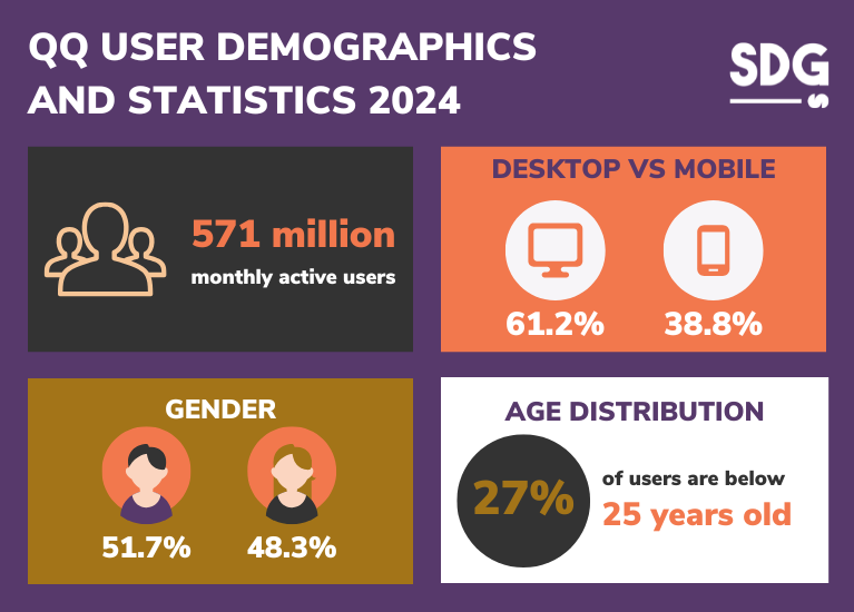 Tencent QQ user demographics and statistics 2024