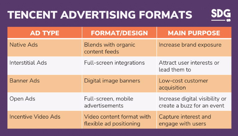 Tencent Advertising Formats