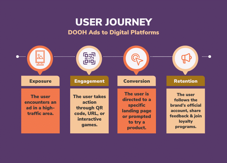 User Journey - DOOH Ads to Digital Platforms