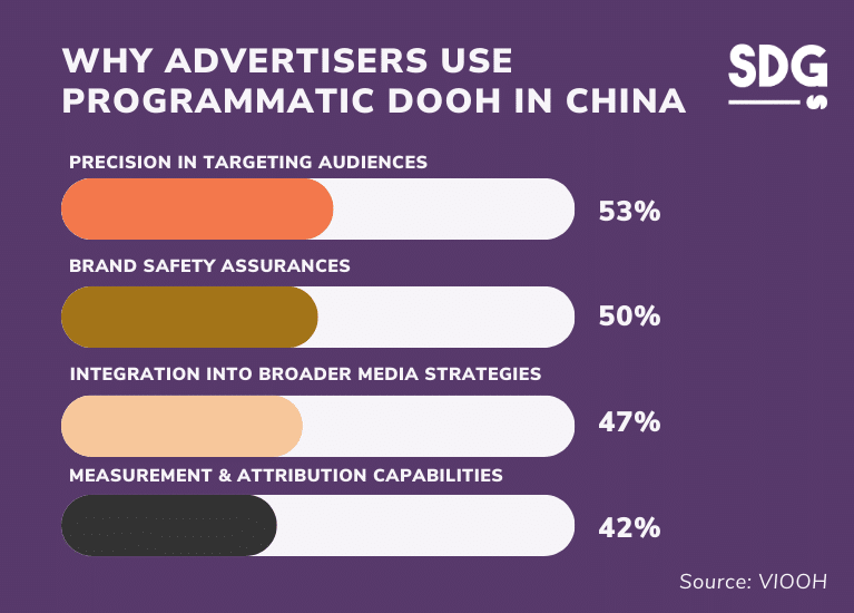 User Journey - DOOH Ads to Digital Platforms 
