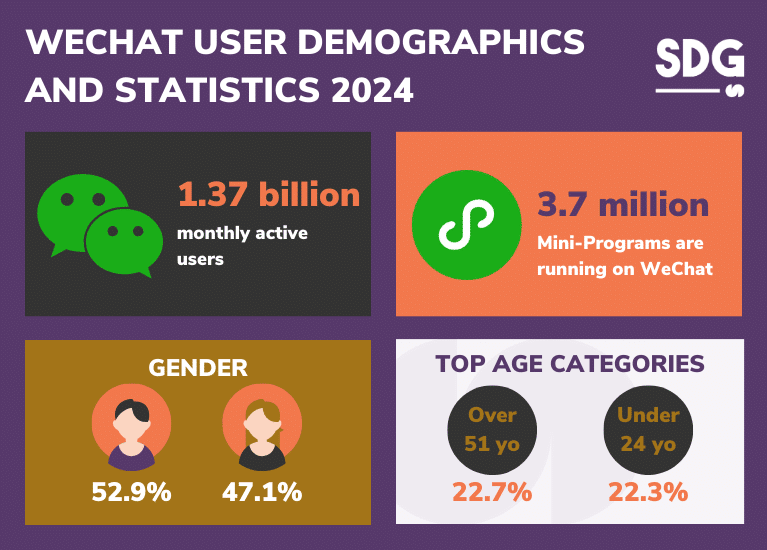 WeChat user demographics and statistics 2024