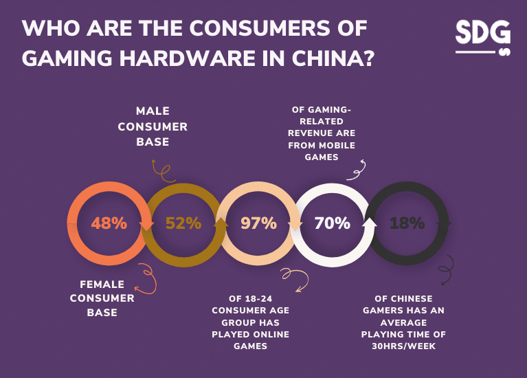 WHO ARE THE CONSUMERS OF GAMING HARDWARE IN CHINA