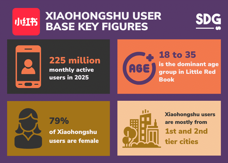 Xiaohongshu User Base Key Figures