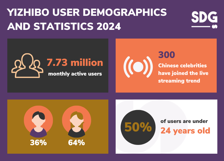 Yizhibo user demographics and statistics 2024