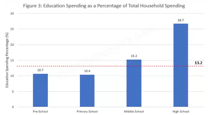 Education spending as a percentage of total household spending